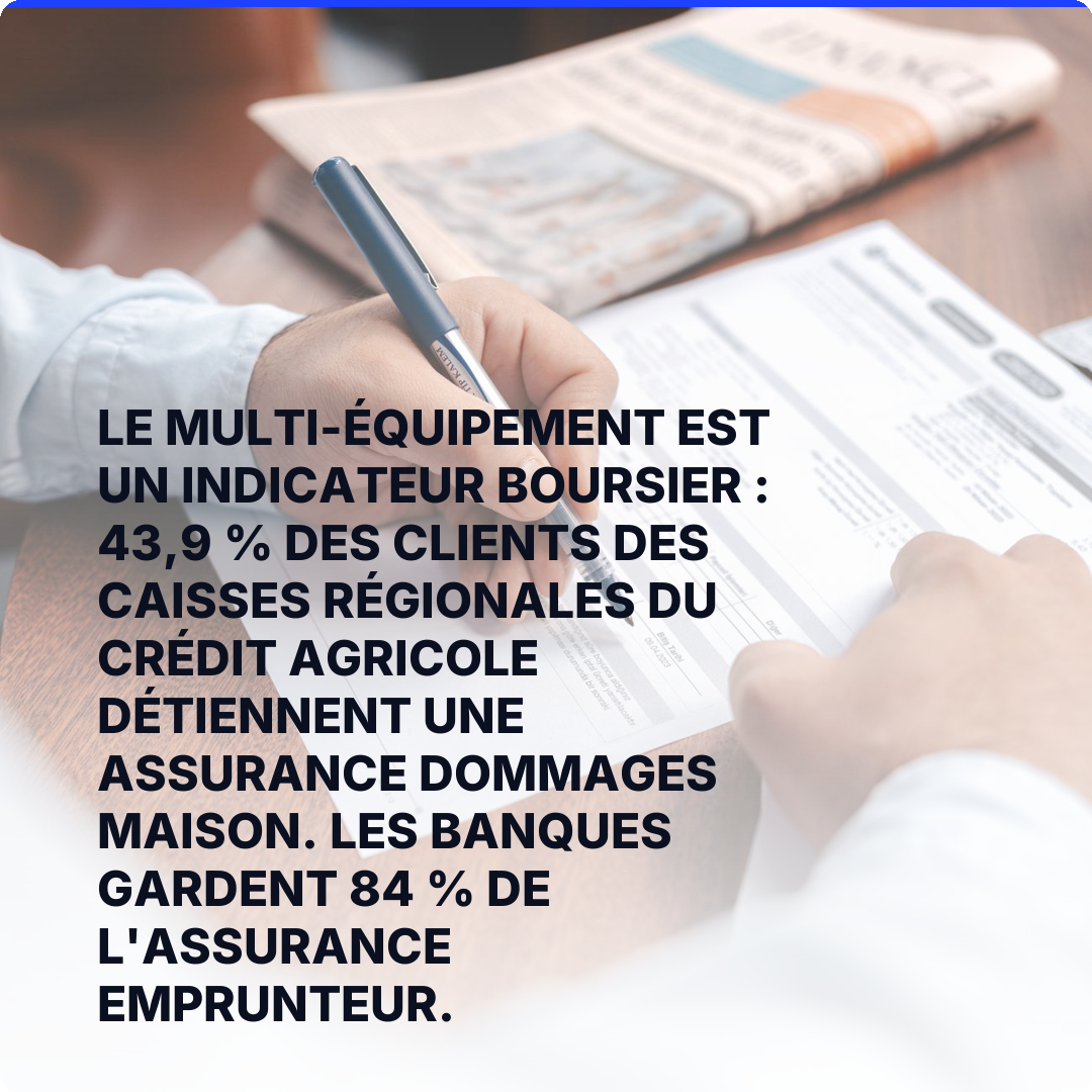 Le multi-équipement est un indicateur boursier : 43,9 % des clients des Caisses régionales du Crédit Agricole détiennent une assurance dommages maison. Les banques gardent 84 % de l'assurance emprunteur.