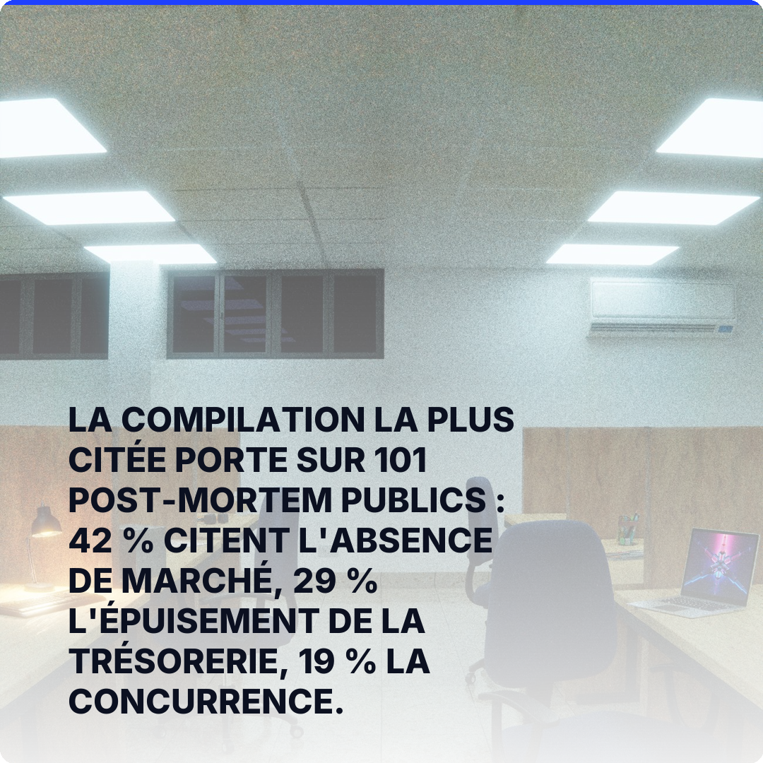 La compilation la plus citée porte sur 101 post-mortem publics : 42 % citent l'absence de marché, 29 % l'épuisement de la trésorerie, 19 % la concurrence.