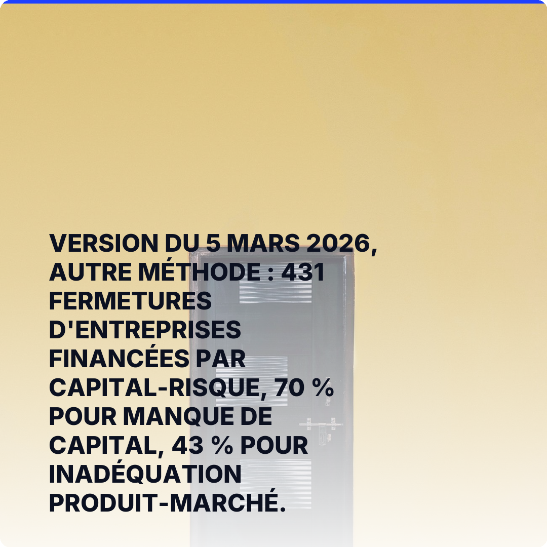 Version du 5 mars 2026, autre méthode : 431 fermetures d'entreprises financées par capital-risque, 70 % pour manque de capital, 43 % pour inadéquation produit-marché.