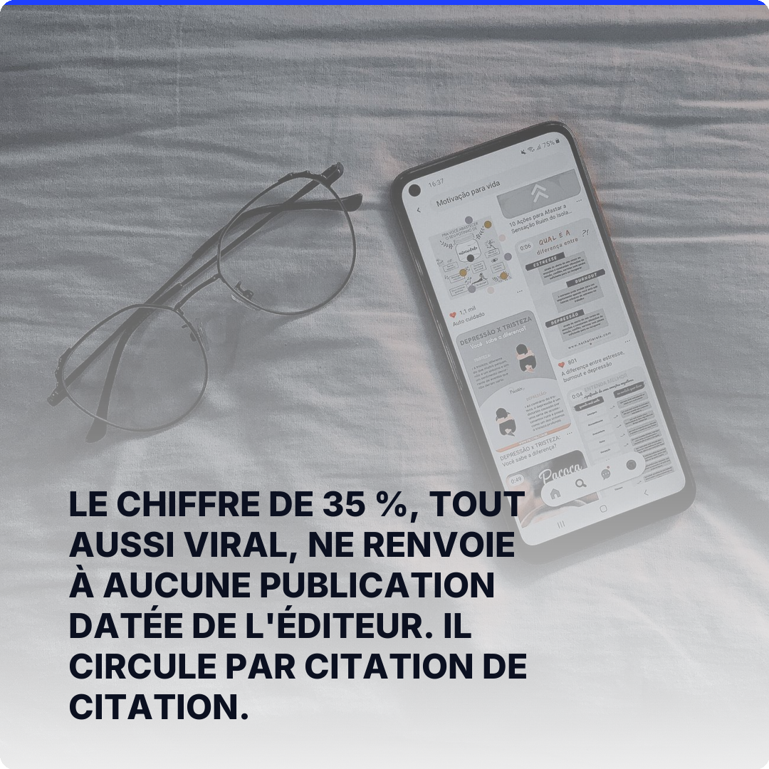 Le chiffre de 35 %, tout aussi viral, ne renvoie à aucune publication datée de l'éditeur. Il circule par citation de citation.