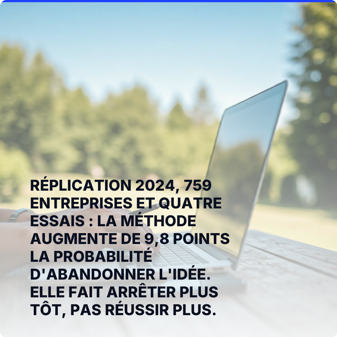 Réplication 2024, 759 entreprises et quatre essais : la méthode augmente de 9,8 points la probabilité d'abandonner l'idée. Elle fait arrêter plus tôt, pas réussir plus.