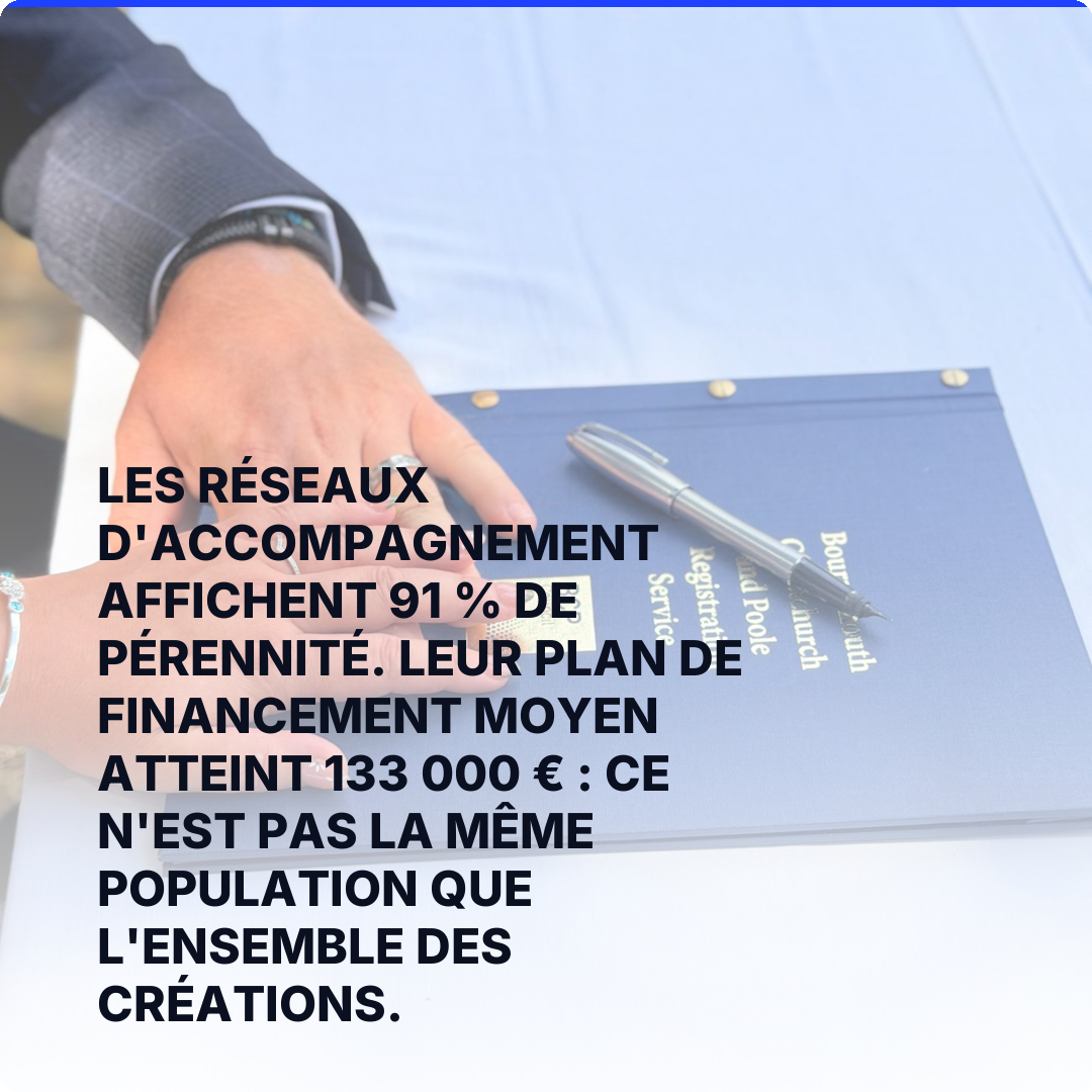 Les réseaux d'accompagnement affichent 91 % de pérennité. Leur plan de financement moyen atteint 133 000 € : ce n'est pas la même population que l'ensemble des créations.