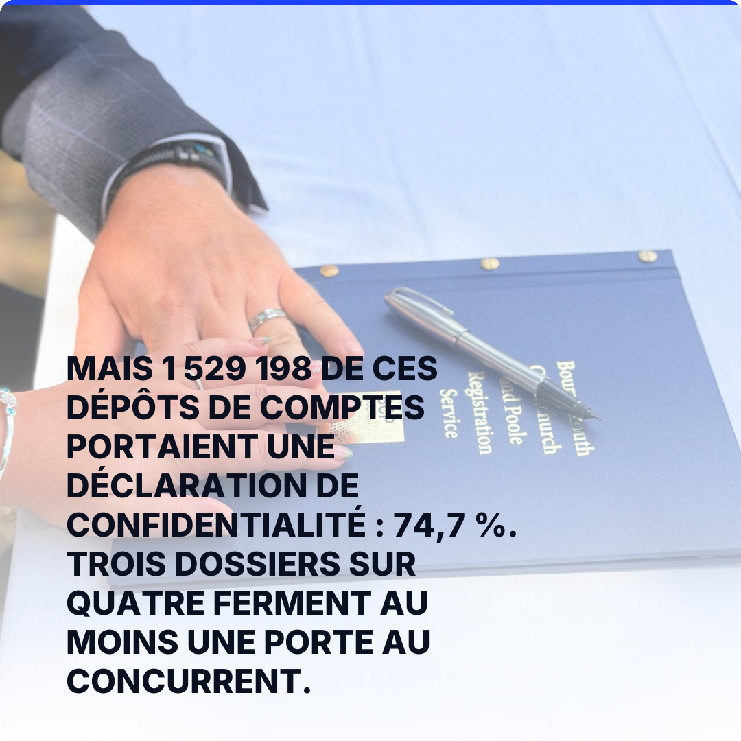 Mais 1 529 198 de ces dépôts de comptes portaient une déclaration de confidentialité : 74,7 %. Trois dossiers sur quatre ferment au moins une porte au concurrent.