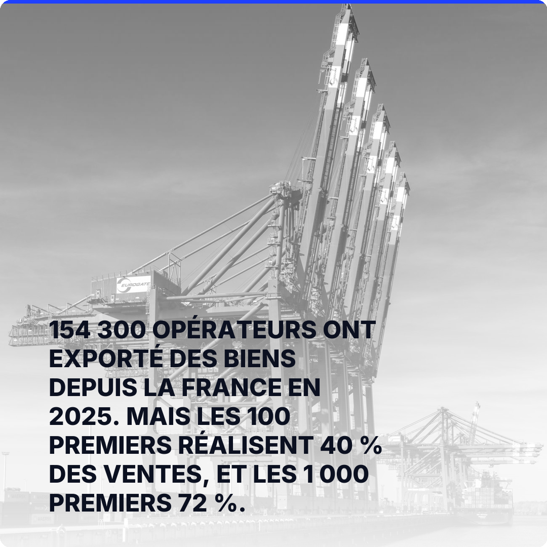 154 300 opérateurs ont exporté des biens depuis la France en 2025. Mais les 100 premiers réalisent 40 % des ventes, et les 1 000 premiers 72 %.