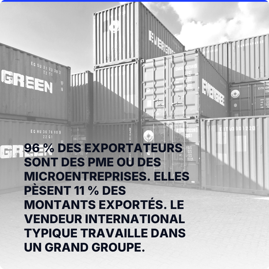 96 % des exportateurs sont des PME ou des microentreprises. Elles pèsent 11 % des montants exportés. Le vendeur international typique travaille dans un grand groupe.