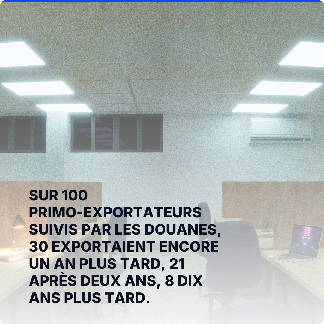Sur 100 primo-exportateurs suivis par les Douanes, 30 exportaient encore un an plus tard, 21 après deux ans, 8 dix ans plus tard.