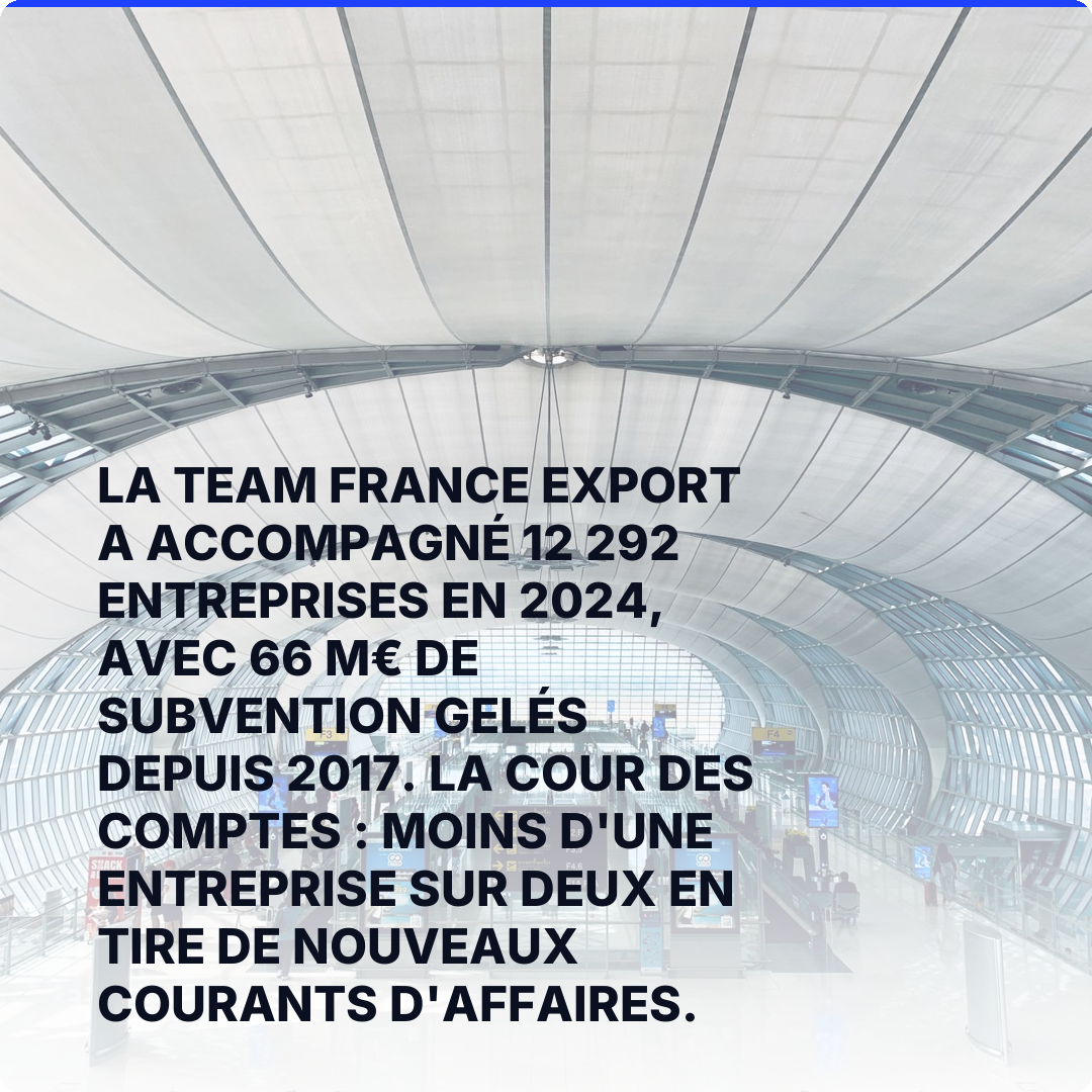 La Team France Export a accompagné 12 292 entreprises en 2024, avec 66 M€ de subvention gelés depuis 2017. La Cour des comptes : moins d'une entreprise sur deux en tire de nouveaux courants d'affaires.