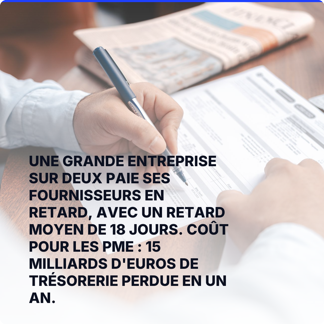 Une grande entreprise sur deux paie ses fournisseurs en retard, avec un retard moyen de 18 jours. Coût pour les PME : 15 milliards d'euros de trésorerie perdue en un an.