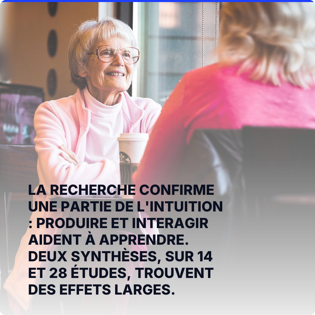 La recherche confirme une partie de l'intuition : produire et interagir aident à apprendre. Deux synthèses, sur 14 et 28 études, trouvent des effets larges.
