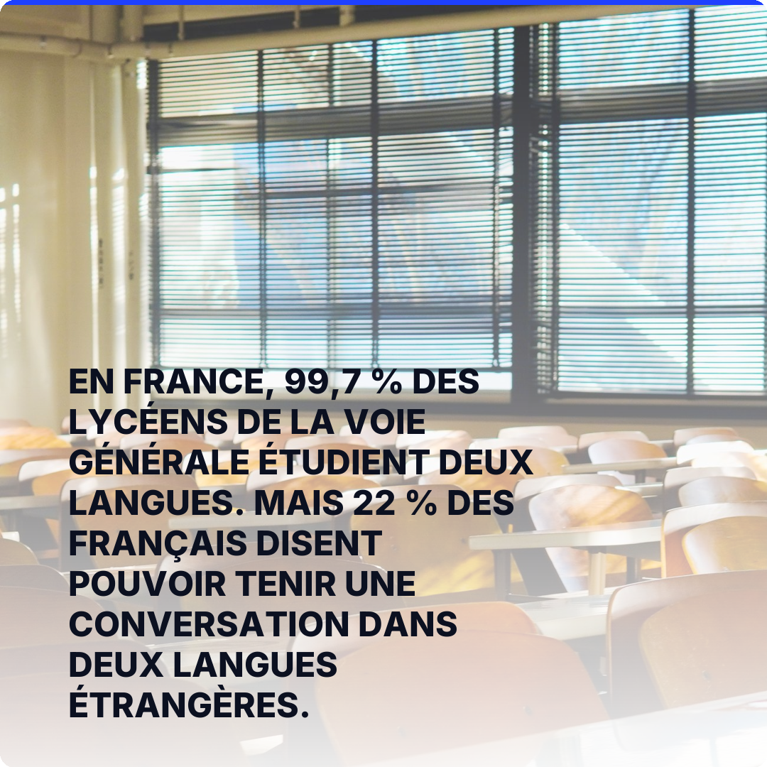 En France, 99,7 % des lycéens de la voie générale étudient deux langues. Mais 22 % des Français disent pouvoir tenir une conversation dans deux langues étrangères.