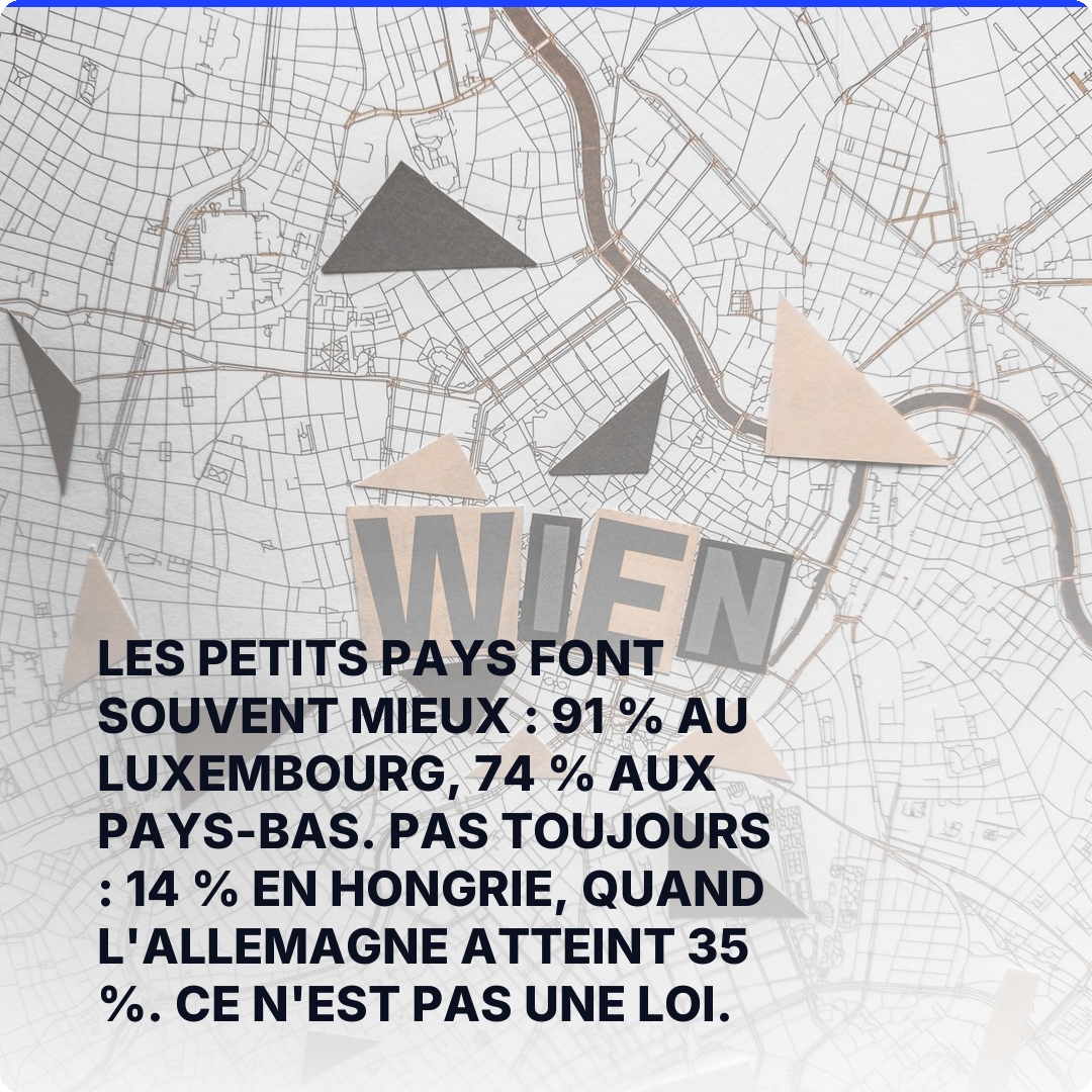 Les petits pays font souvent mieux : 91 % au Luxembourg, 74 % aux Pays-Bas. Pas toujours : 14 % en Hongrie, quand l'Allemagne atteint 35 %. Ce n'est pas une loi.